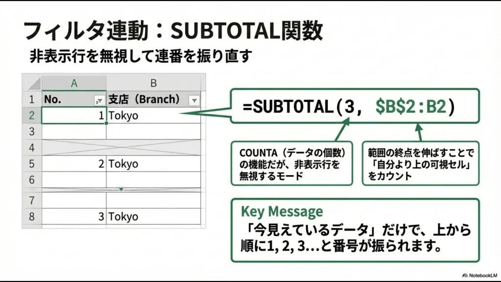 エクセルのフィルタで抽出されたデータに対して常に1から連番を振り直すSUBTOTAL関数の範囲指定の解説