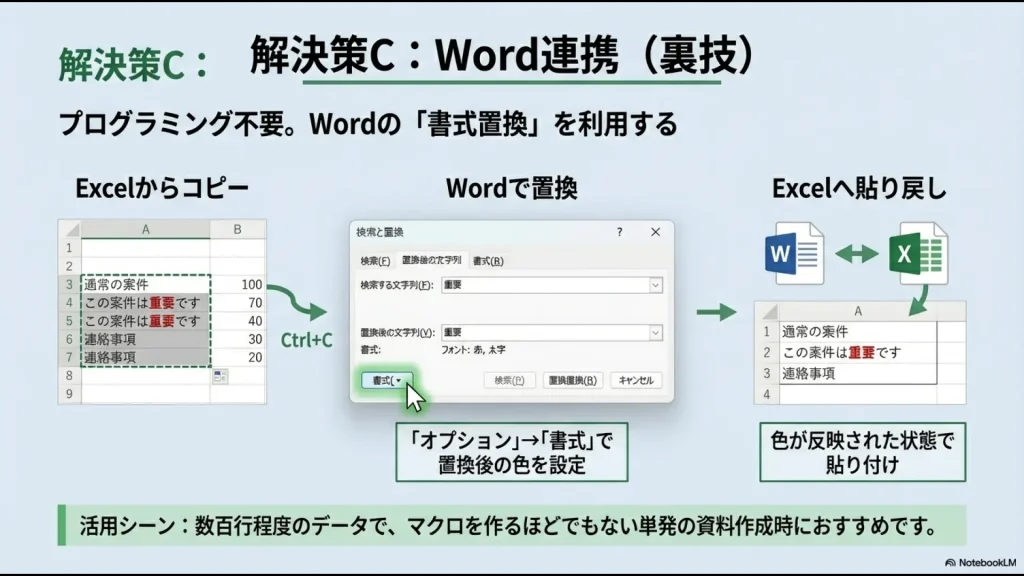 エクセルからWordへコピーし、Wordの書式置換機能を使って特定の文字色を変えてからエクセルに戻すワークフローの図解。
