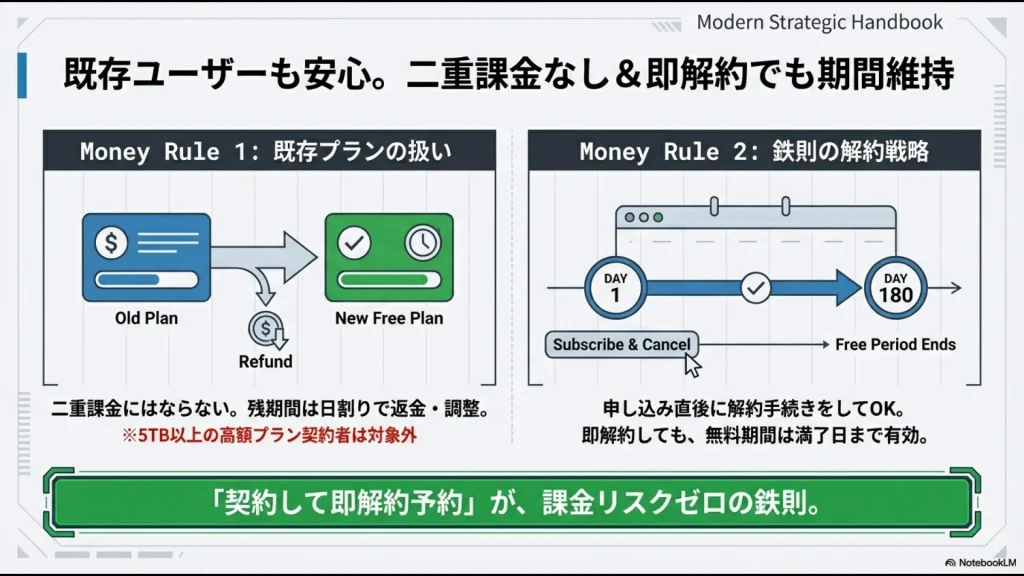 申し込み直後に解約手続きをしても180日間の無料期間が満了まで維持される仕組みの解説図