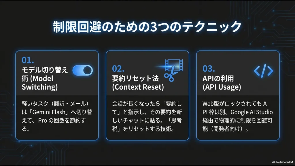 モデル切り替え、要約リセット法、API利用というGeminiの回数制限を回避するための3つのテクニックを解説したスライド。