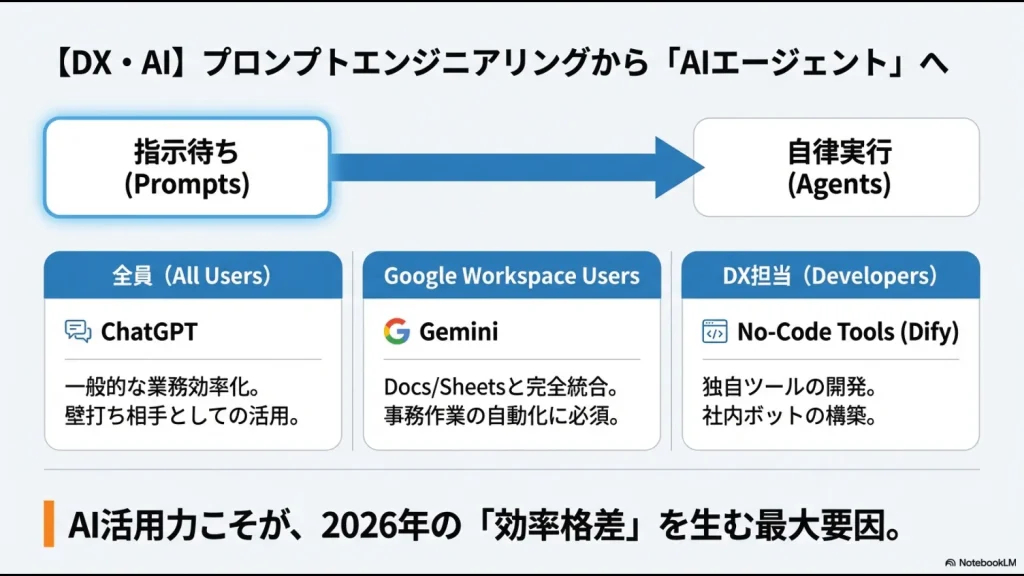 ChatGPTやGeminiによる業務効率化と、Dify等のノーコードツールによる自律的なAIエージェント構築の図解。