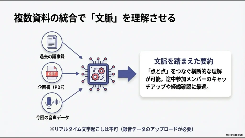 過去の議事録、企画書、音声データを統合して「点と点」をつなぐNotebookLMの横断的な文脈理解のイメージ
