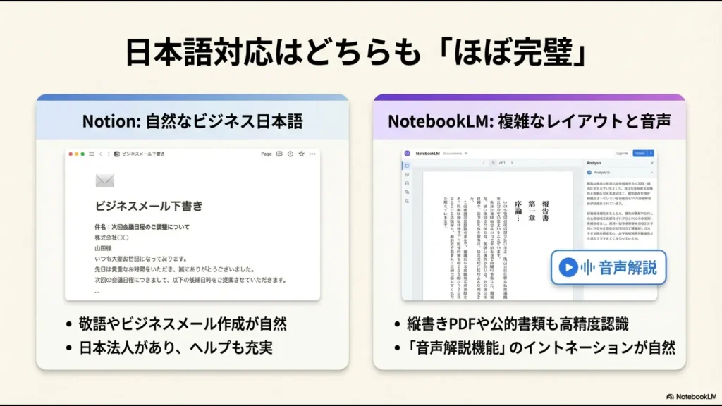 Notionの自然なビジネス日本語と、NotebookLMの縦書きPDF認識や自然なイントネーションの音声解説機能を紹介するスライド。