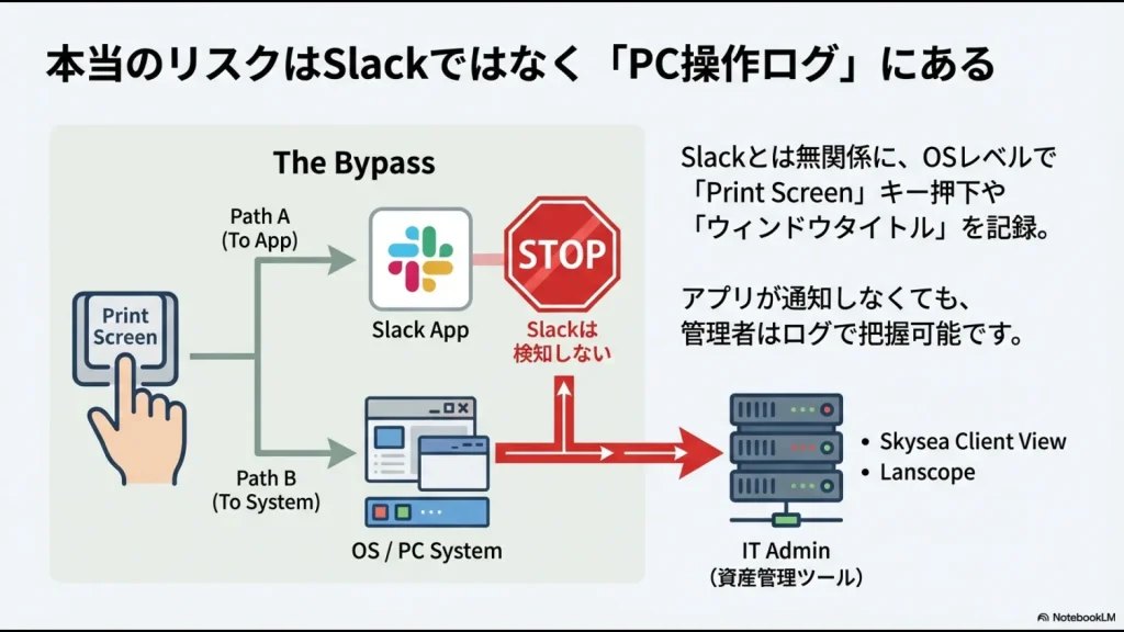 Slackアプリを通さず、OSレベルでPrint Screenキーの押下やウィンドウタイトルを記録し、管理者に報告する資産管理ツールの仕組み図