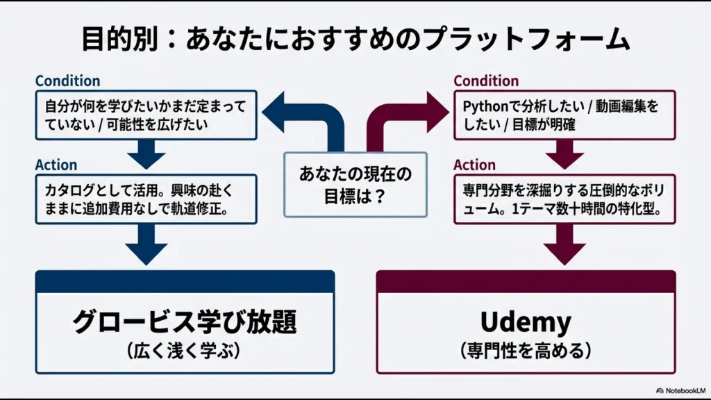 目標が未定ならグロービス、目標が明確ならUdemyをおすすめするフローチャート