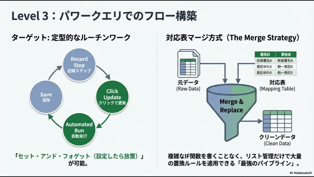 元データと対応表をマージしてクリーンデータを生成するパワークエリの自動実行フロー図。一度の設定で更新が可能