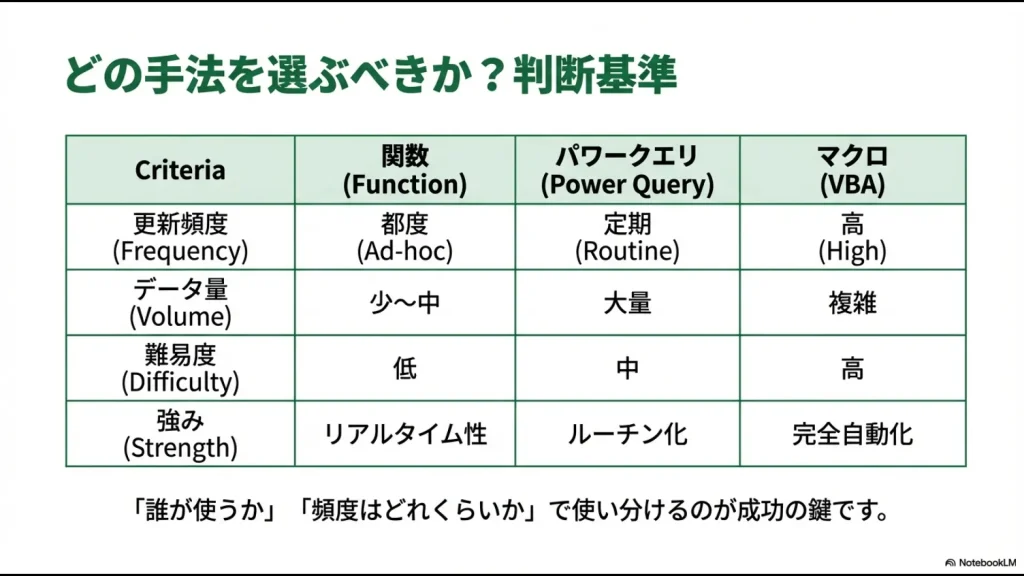 更新頻度、データ量、難易度、強みの4項目で関数・パワークエリ・マクロを比較した一覧表スライド