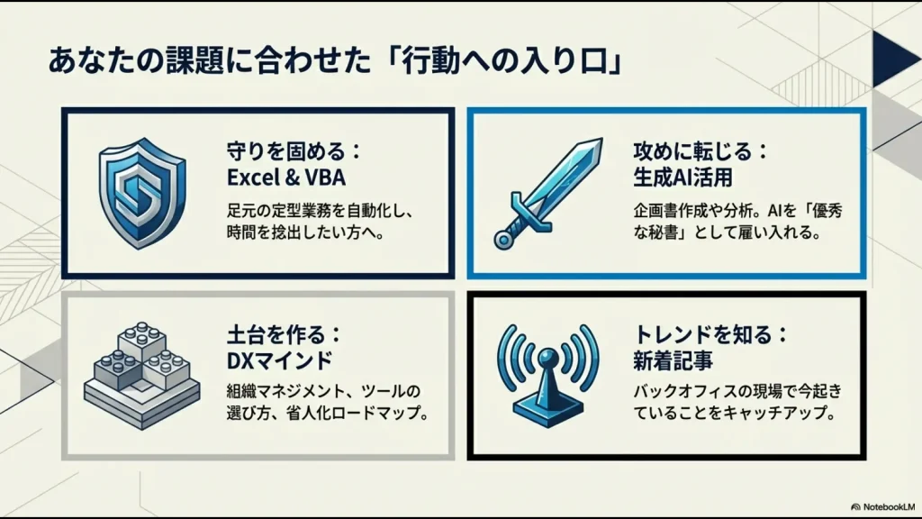 Excel・VBA、生成AI活用、DXマインド、最新トレンドといった、読者の課題に合わせた4つの学習入り口