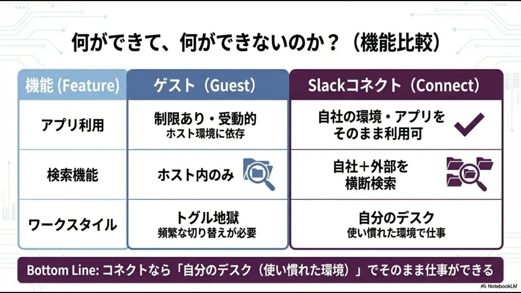 アプリ利用や検索範囲の違いと、ワークスペース切り替えの負担を比較した図