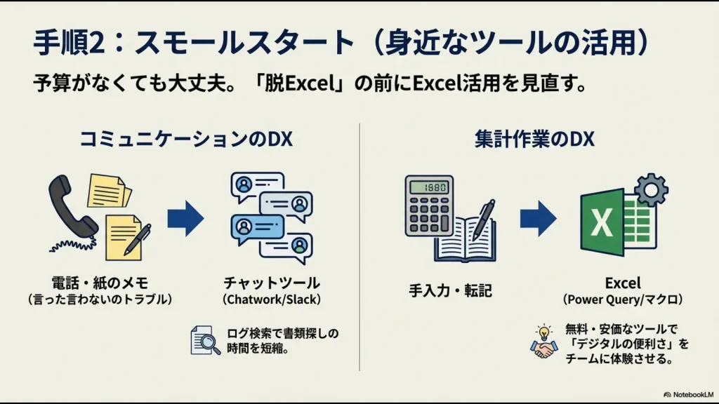 電話や紙をチャットに、手入力をExcelマクロに置き換えるスモールスタートのイメージ