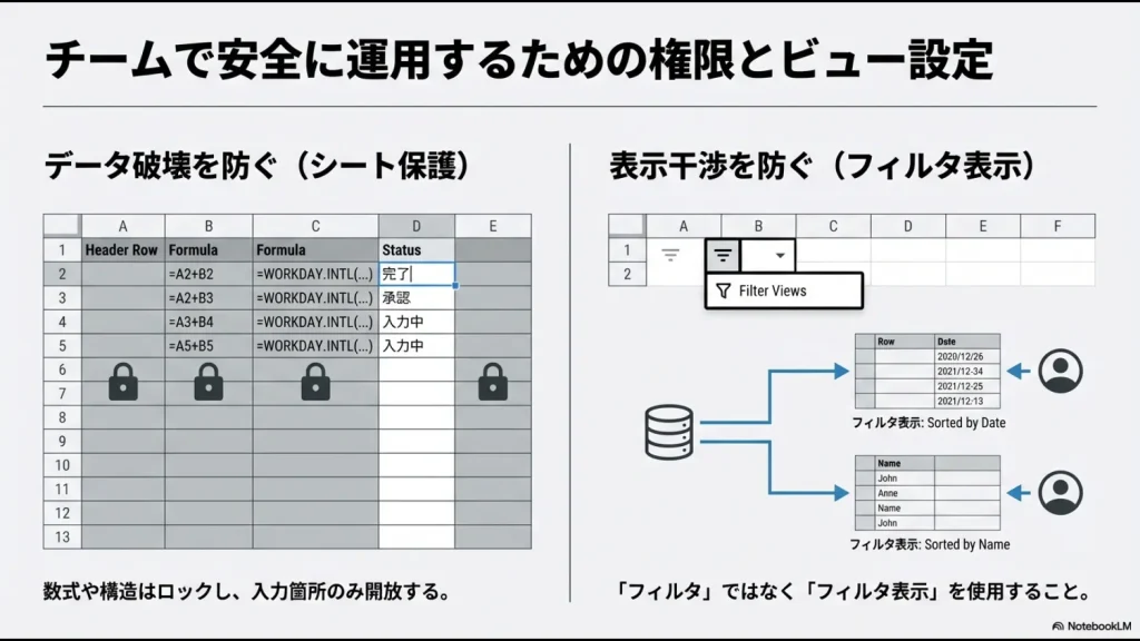 スプレッドシートの数式破壊を防ぐシート保護と、表示干渉を防ぐ「フィルタ表示」機能の使い分けを解説する図