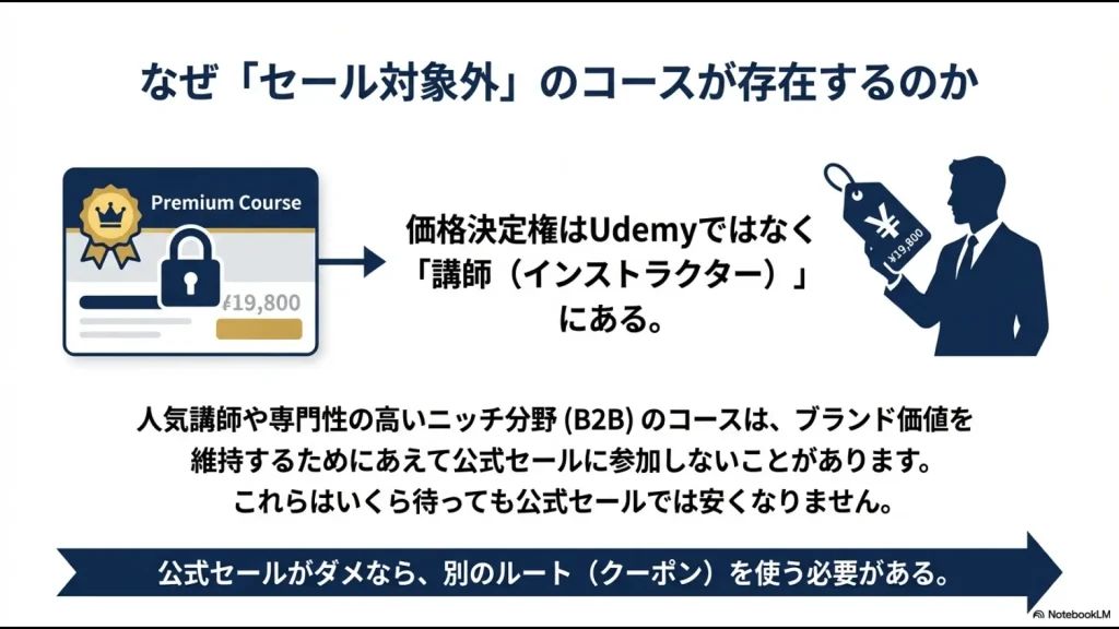 価格決定権は講師にあるため、ブランド維持のために公式セールに参加しないコースがあることの解説。