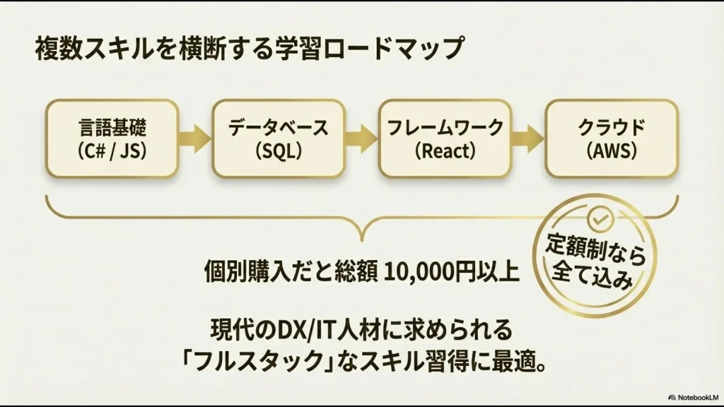 言語基礎、DB、フレームワーク、クラウドを横断して学び、1万円以上の価値を月額料金で習得するステップ