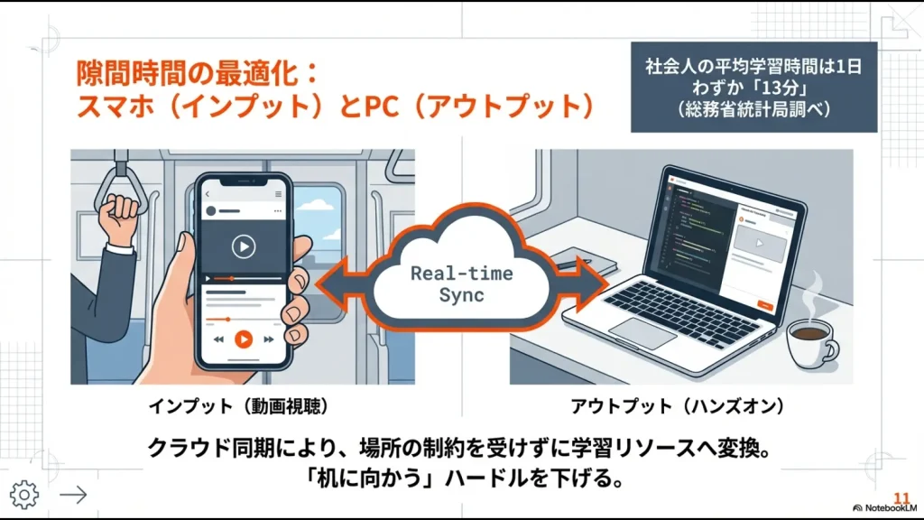 スマホでの動画視聴（インプット）とPCでのハンズオン（アウトプット）がリアルタイム同期される様子を描いたイラスト