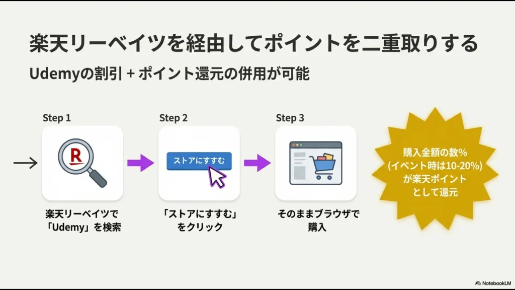 楽天リーベイツを経由してUdemyでポイント還元を受ける具体的なステップ解説