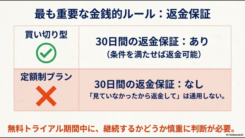 買い切り型には30日間の返金保証があるが、定額制プランには保証がないことを示す比較表 。