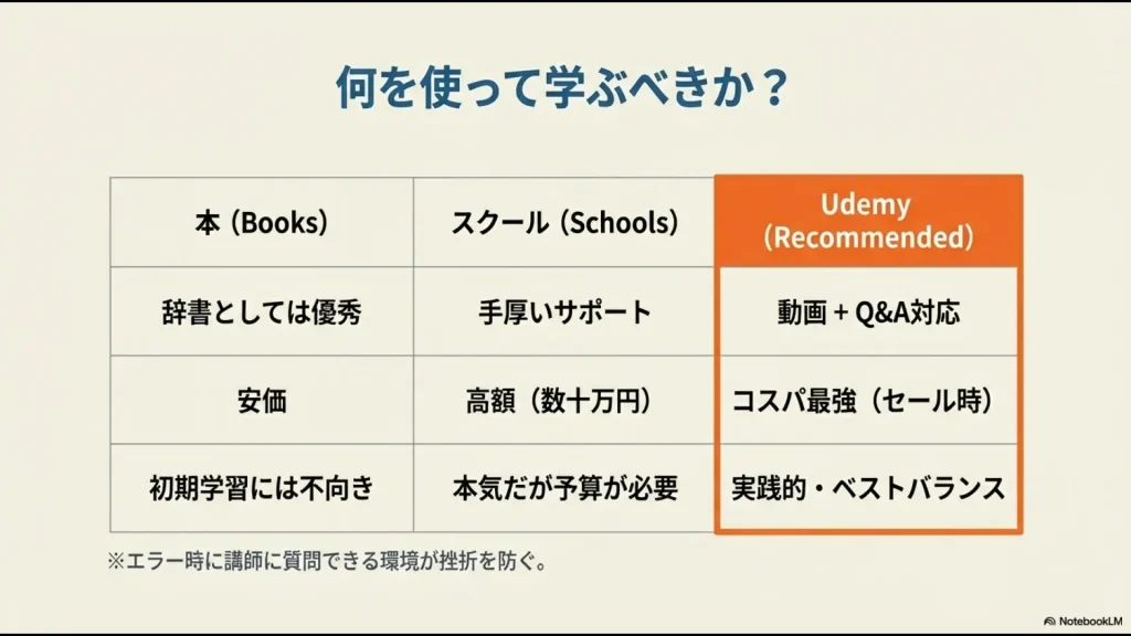 本・スクール・Udemyのコストと特徴を比較し、Udemyがベストバランスであることを示す表