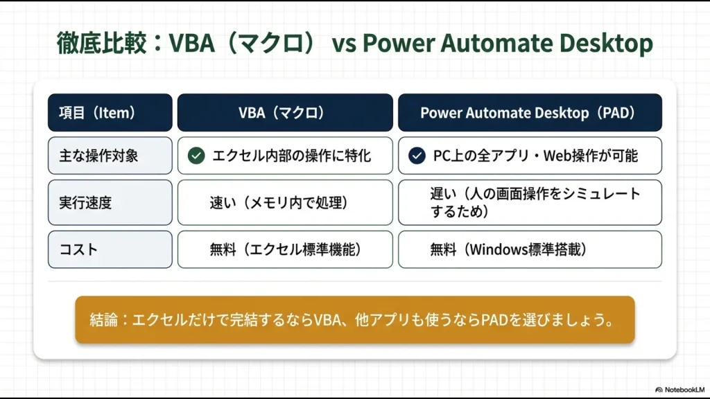 エクセル完結ならVBA、他アプリ連携ならPADという結論を、操作対象・速度・コストの観点からまとめた比較表スライド。