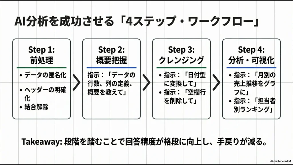 前処理、概要把握、クレンジング、分析・可視化の4つの段階を踏むAI分析のワークフロー図。