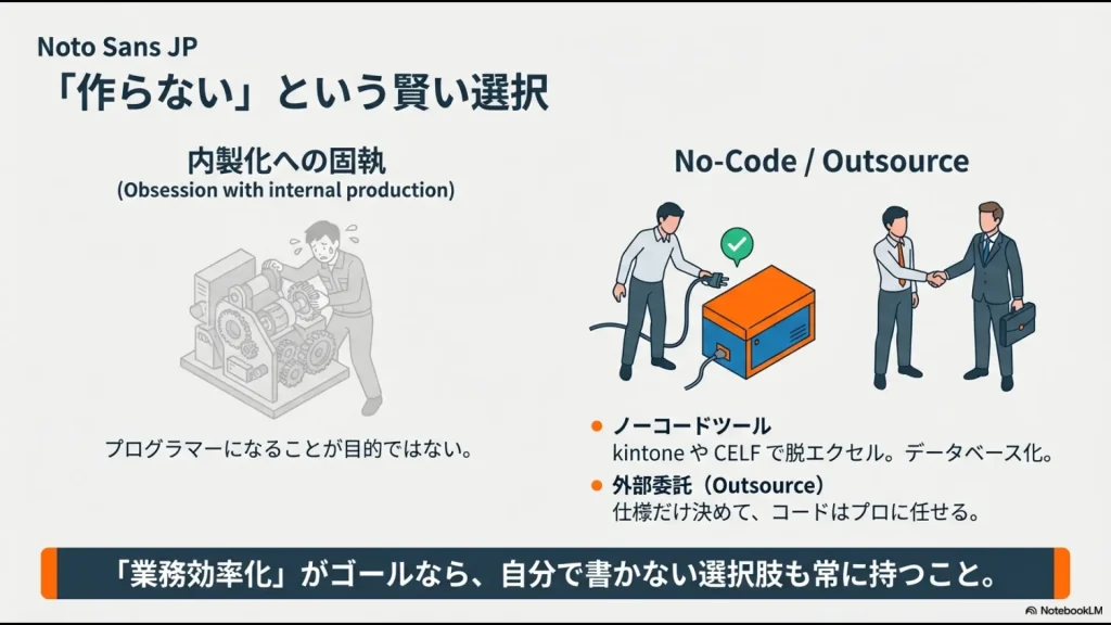 自分でコードを書くこと（内製化）に固執せず、kintoneなどのノーコードツールや外部委託を賢く活用してゴールを目指す柔軟な戦略を図解したスライド。