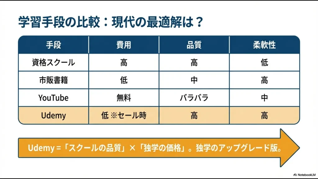 資格スクール、市販書籍、YouTube、Udemyの費用・品質・柔軟性を比較した表