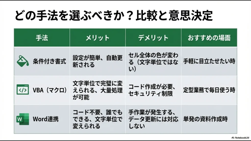 条件付き書式、VBA、Word連携のメリット・デメリットを比較し、どのような場面でどの手法を選ぶべきかを示した比較表。