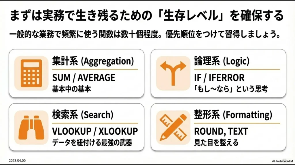 実務で頻繁に使用する「生存レベル」の関数として、集計系、検索系、論理系、整形系に分類して優先順位を示したリスト。
