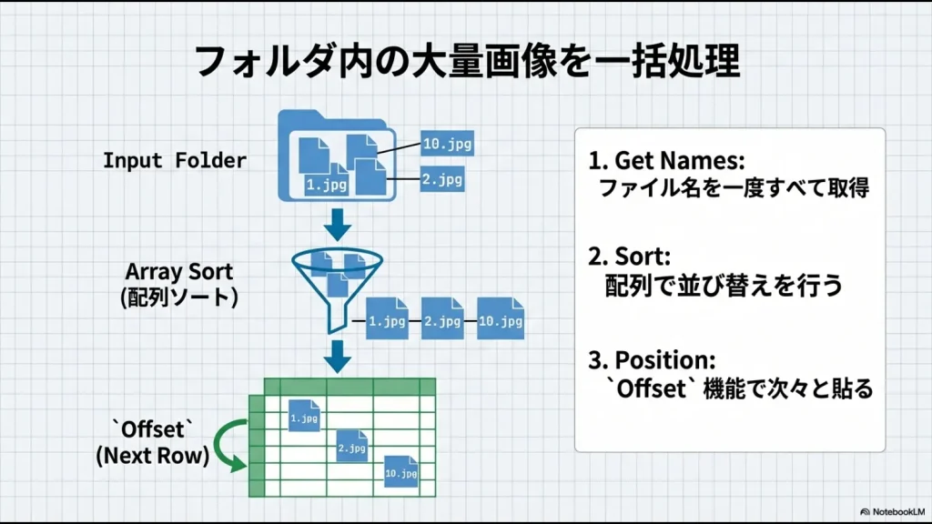 ファイル名取得、ソート、Offset機能による連続貼り付けのプログラミングフロー