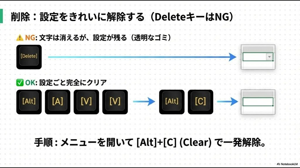 編集モードや日本語入力の確認、Mac版でのOption+下矢印キーなどの代替ショートカットをまとめたトラブルシューティング図