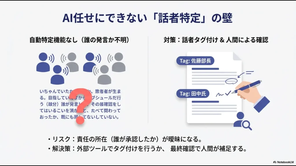 自動話者特定機能がない課題と、外部ツールでのタグ付けや人間による最終確認という解決策の図解