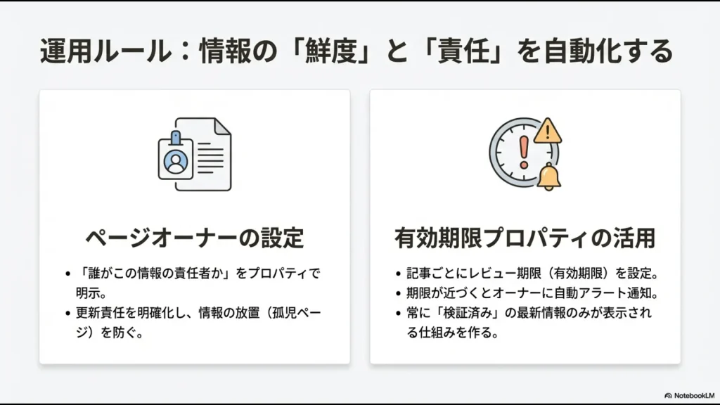 ページオーナー設定と有効期限プロパティによる情報の陳腐化防止