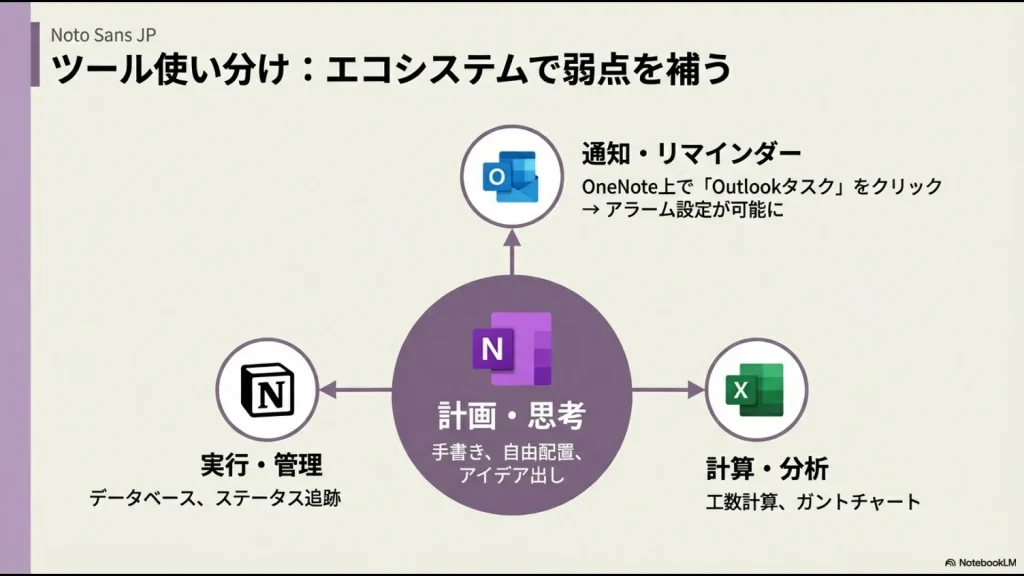 iPadでの手書き、グリッド表示、カメラ連携機能を活用した「持ち歩ける書斎」のイメージ
