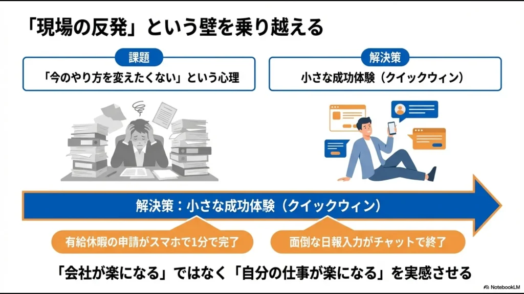 心理的な抵抗を、スマホ申請やチャット日報といった「小さな成功体験」で解決するイメージ図。