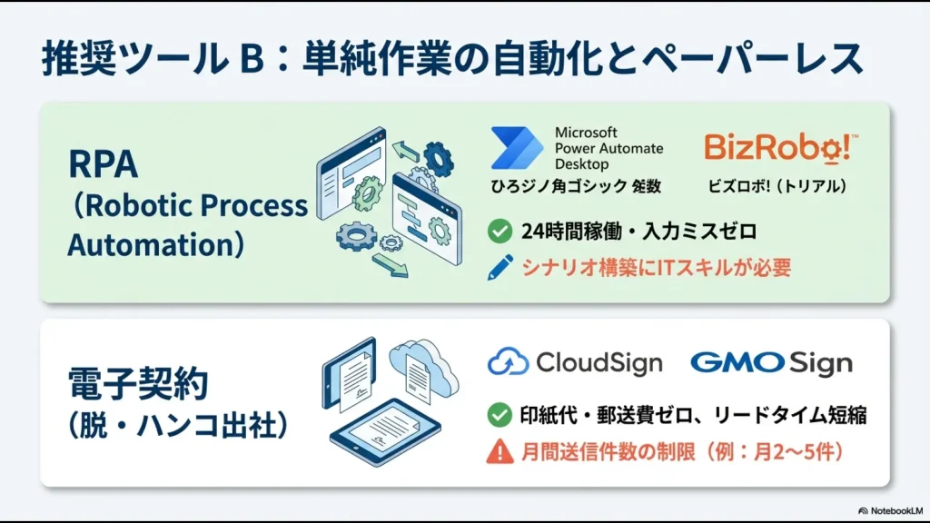 入力ミスをゼロにするRPAと、郵送費を削減しリードタイムを短縮する電子契約ツールの特徴 。