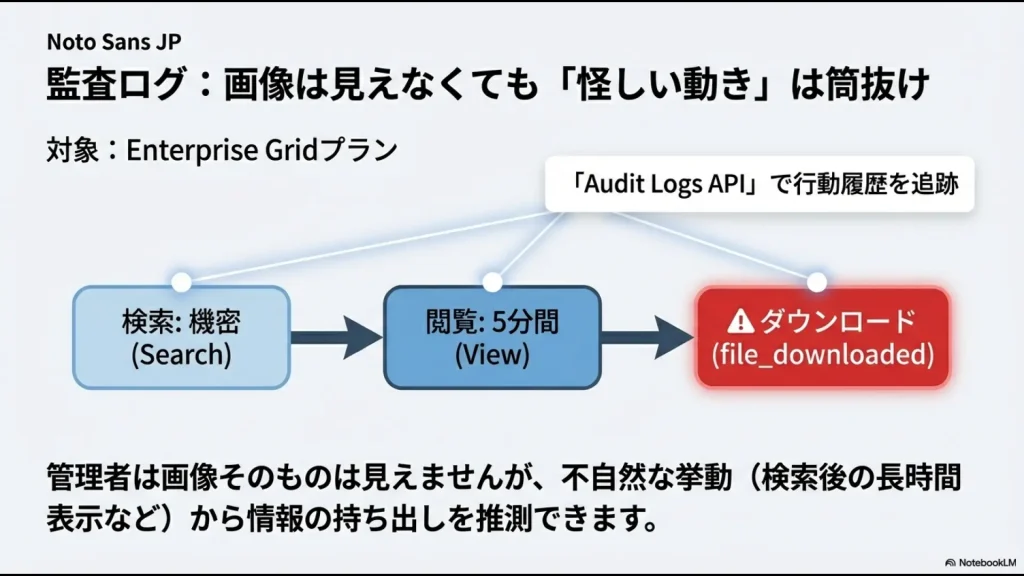 Slack Enterprise Gridプランにおいて、機密検索、長時間閲覧、ダウンロードといった一連の行動から情報の持ち出しが推測されるイメージ図
