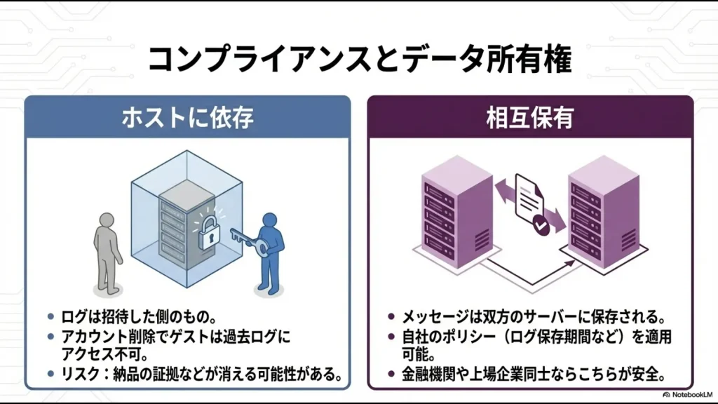 ログがホストに依存するゲストと、双方のサーバーに保存されるコネクトの比較図