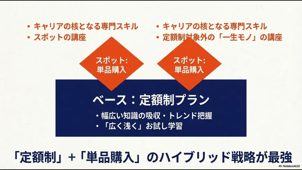幅広い知識は定額制で、キャリアの核となる専門スキルは単品購入で揃える、Udemyのハイブリッド戦略を解説した図解 。