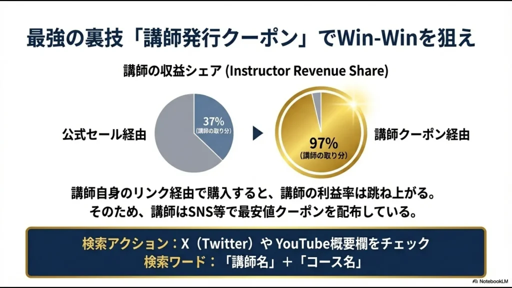 公式セール経由（37%）と講師クーポン経由（97%）の講師収益シェアを比較した円グラフ。