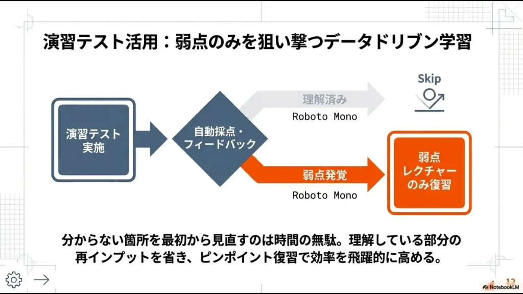 演習テストの自動採点から理解済みをスキップし、弱点レクチャーのみを復習する効率的な学習フロー図