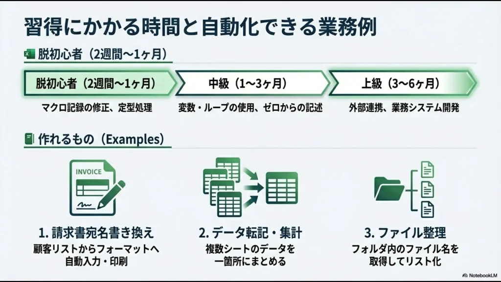 VBAのレベル別学習期間目安と、請求書作成、データ転記、ファイル整理などの具体的な業務自動化事例 。