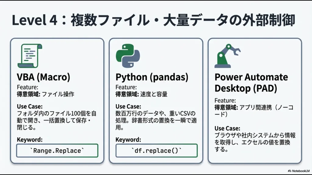 複数ファイル操作が得意なVBA、大量データと速度に強いPython、アプリ間連携をノーコードで行うPower Automateの比較