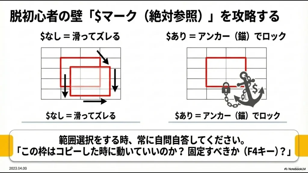 エクセルの絶対参照（$マーク）を、船のアンカー（錨）でセルを固定するイメージに例えて解説した図。