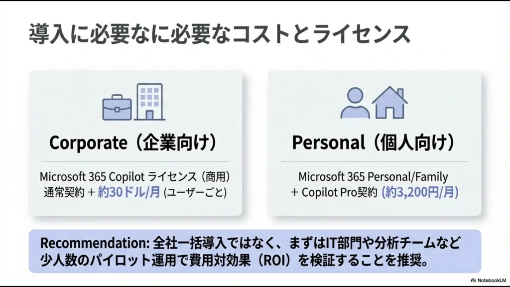Microsoft 365 Copilot（法人）とCopilot Pro（個人）の月額料金およびライセンス体系をまとめた価格表スライド