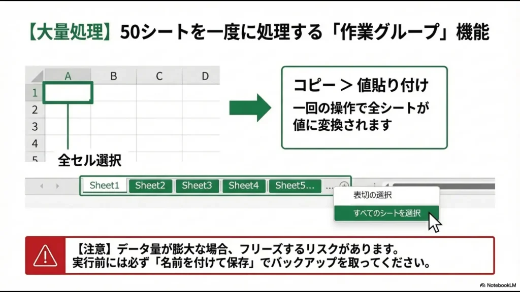 複数のシートを選択して全セルをコピーし、一括で値を貼り付ける操作イメージとバックアップの重要性に関する注意点
