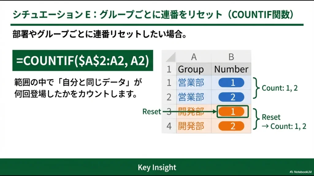 累積カウントを用いて、部署名やグループが変わるたびに連番が1からリセットされる仕組みの図解