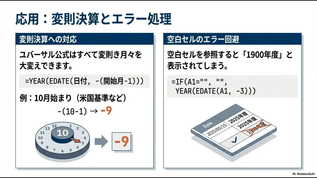 10月始まりの決算への対応公式とIF関数を使った空白セルのエラー回避方法の解説スライド