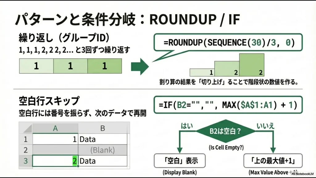 3回ごとに番号を増やすROUNDUP関数と空白行を避けて採番するIF関数のフローチャート解説