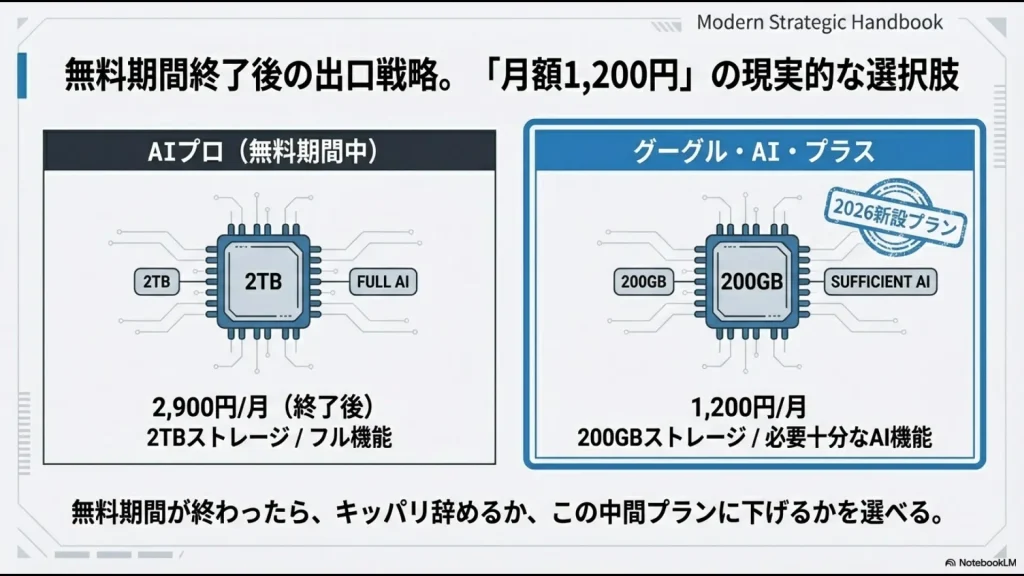 月額2,900円のフル機能プランと、月額1,200円で200GBストレージの新設プランの比較図