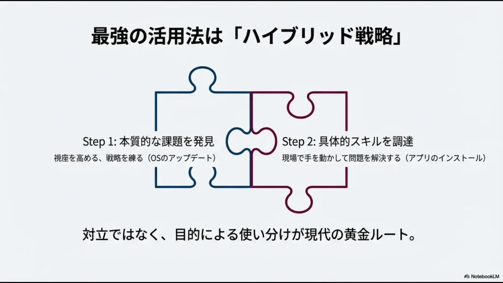 グロービスで課題を発見し、Udemyで具体的スキルを調達するハイブリッド学習の2ステップ