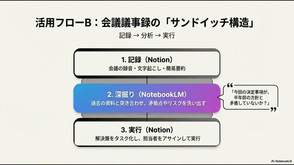 Notionでの記録、NotebookLMでの深掘り分析、Notionでのタスク実行という3ステップの連携フロー。